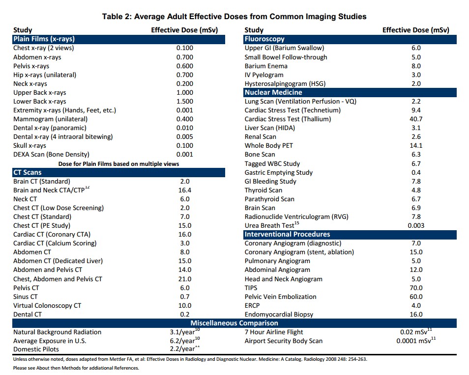 Radiation Dose Chart Medical Imaging