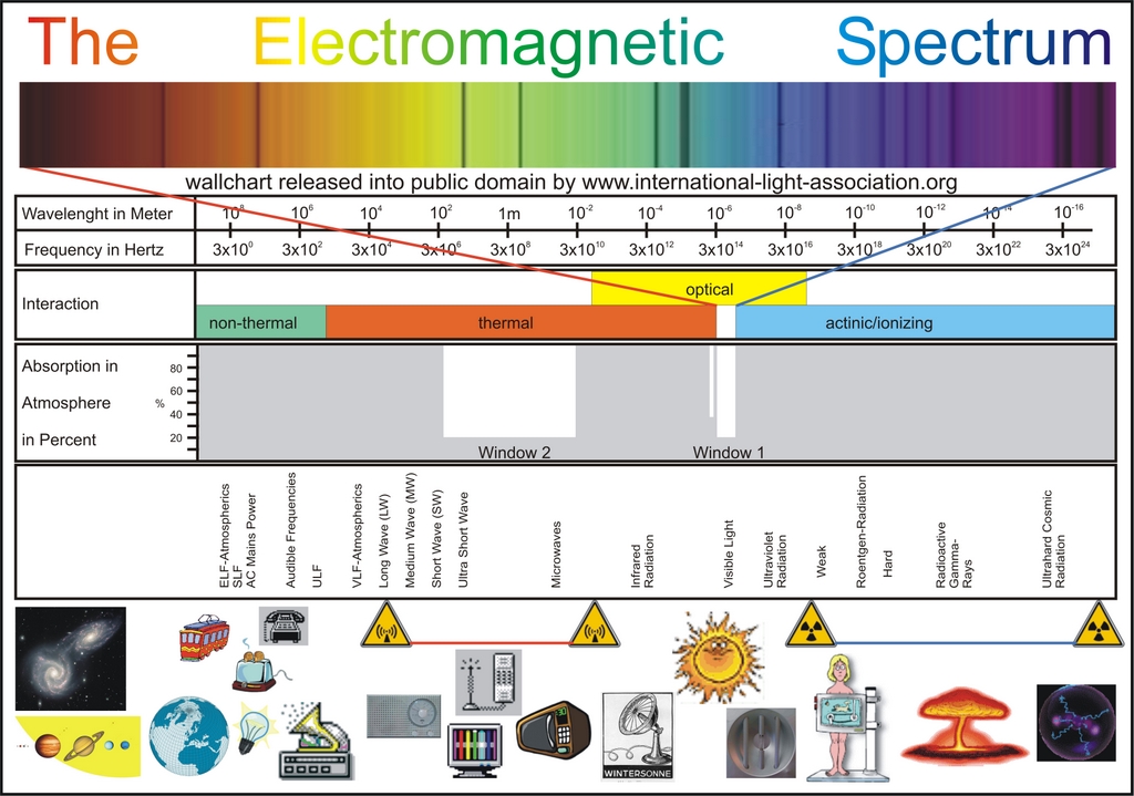 Radiation Level Chart